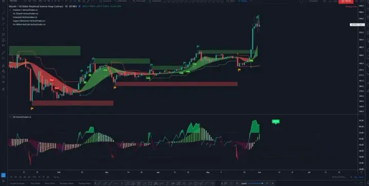 Vertical Traders — Indicators in Action